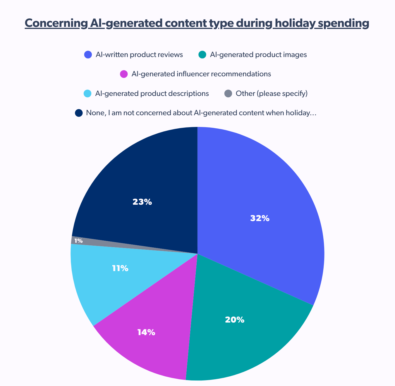 concerning AI-generated content type during holiday spending