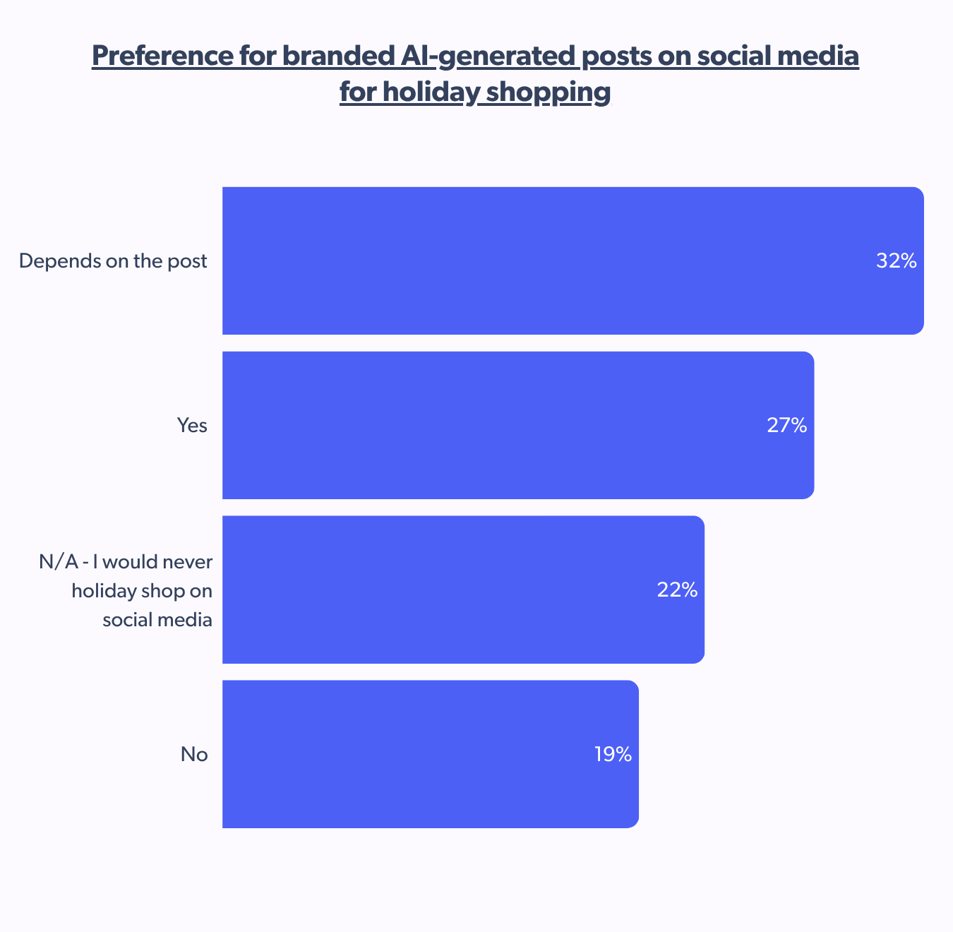 preference for branded AI-generated posts on social media for holiday shopping