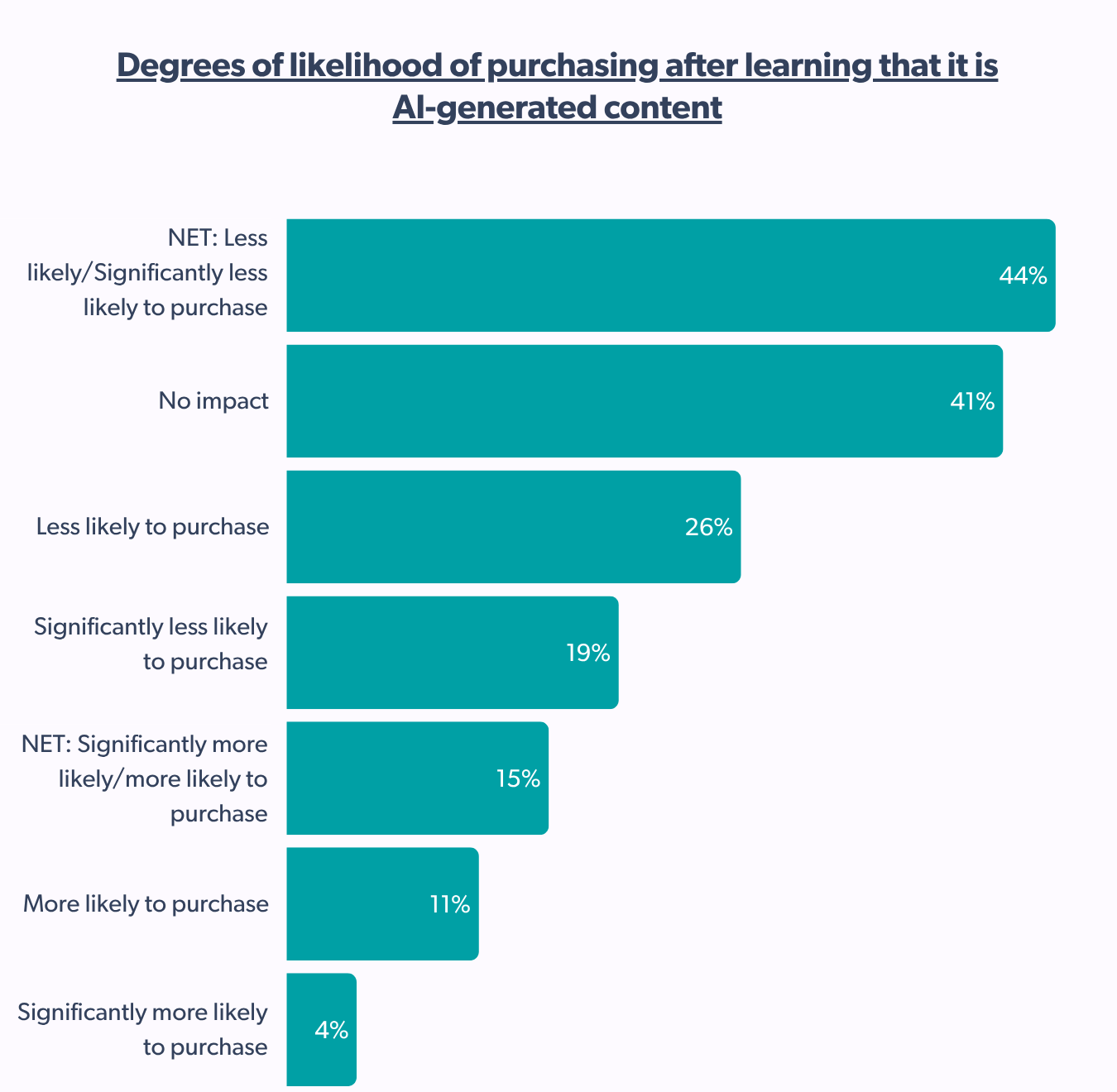 degrees of likelihood of purchasing after learning that it is AI-generated content