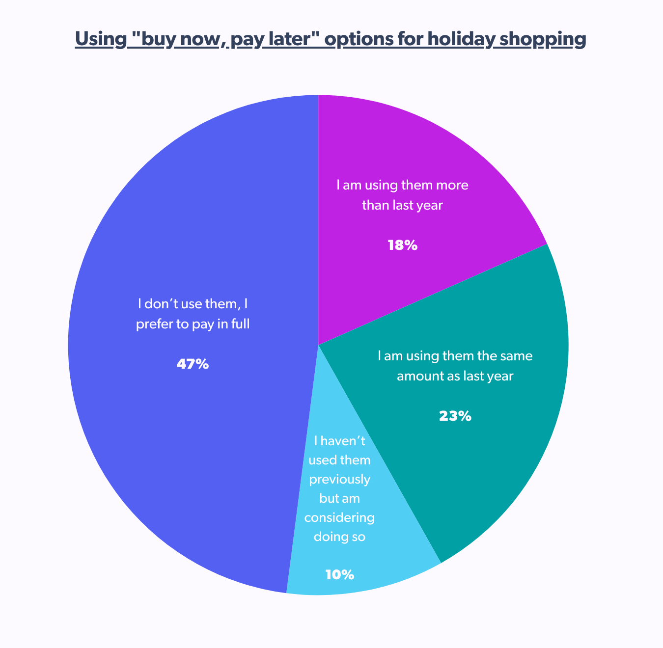 using "buy now, pay later' options for holiday shopping