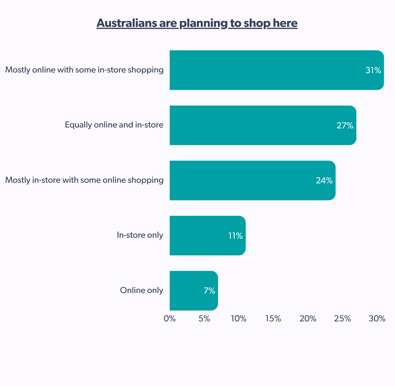 Australians are planning to shop here