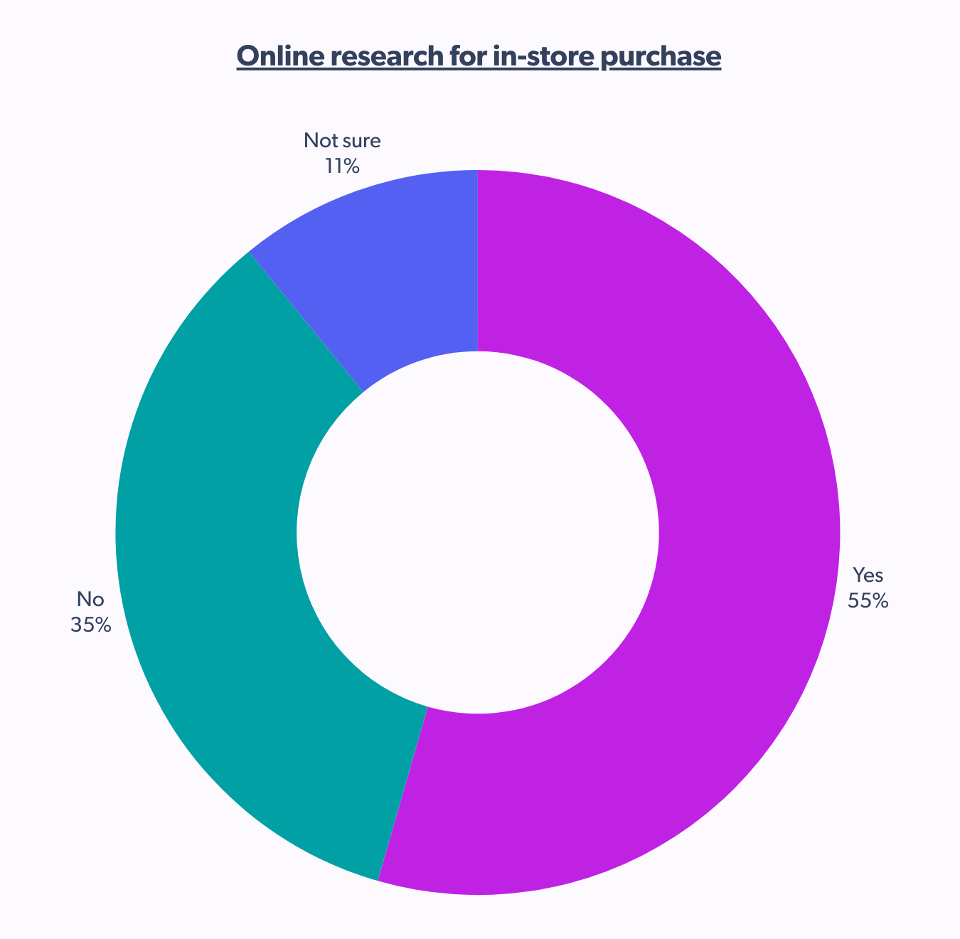 Online research for in-store purchase