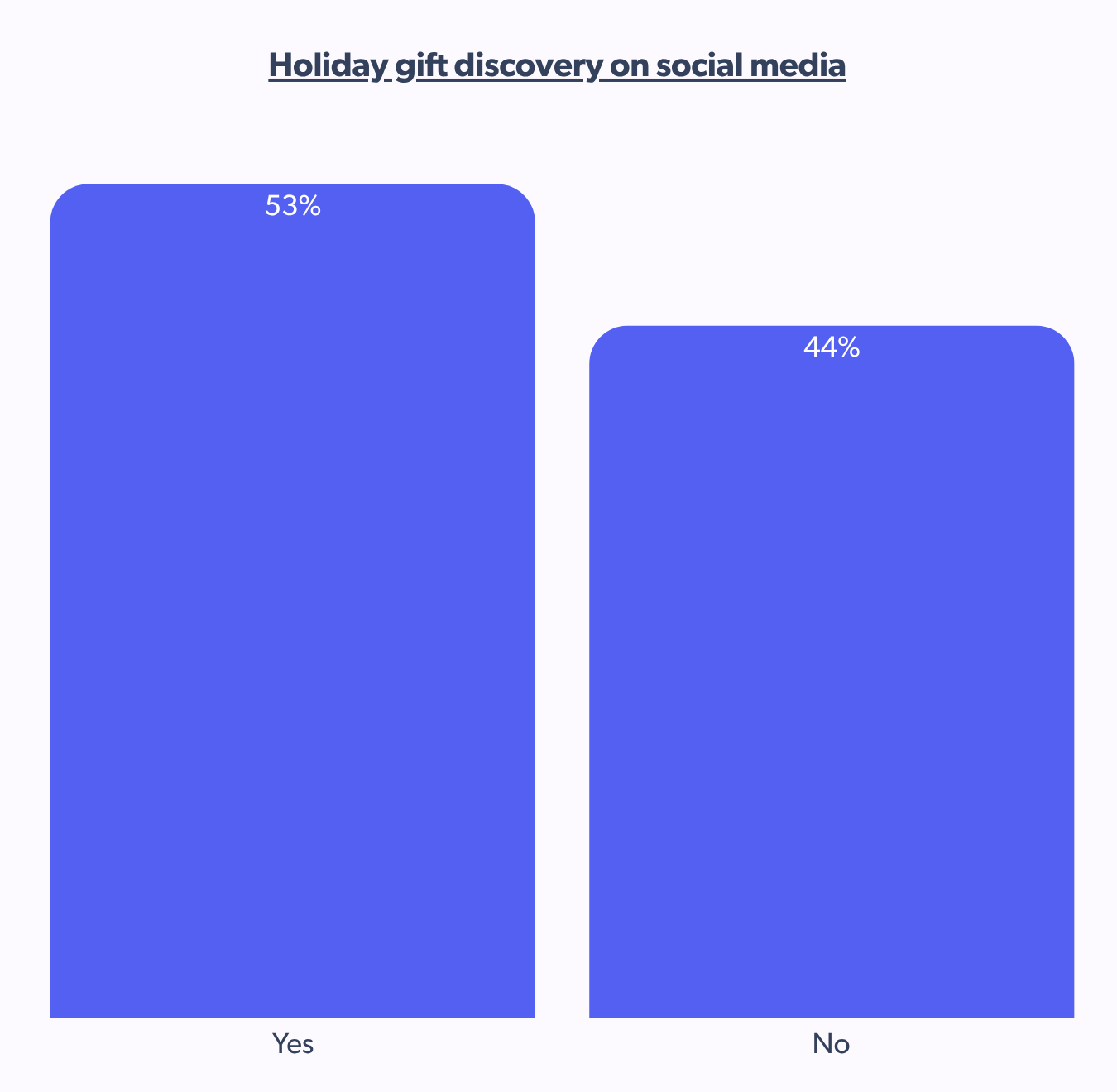 holiday gift discovery on social media