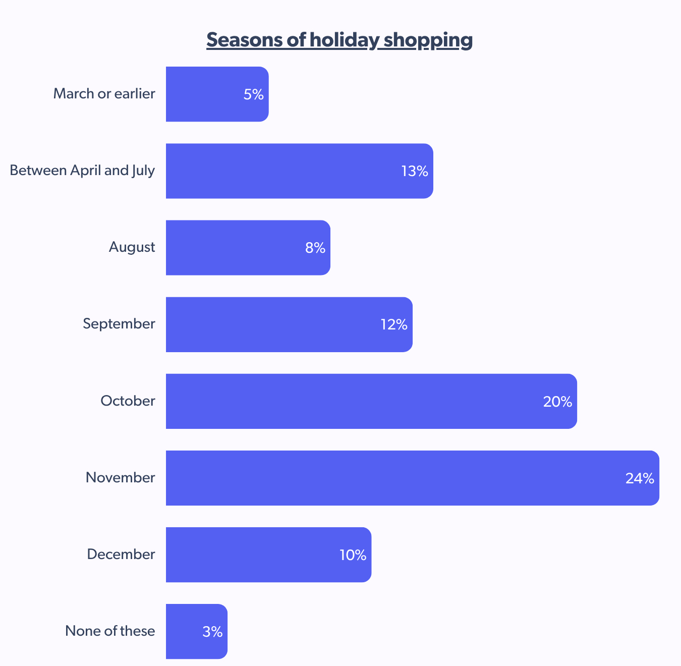seasons of holiday shopping