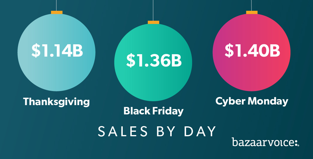 shopping trends data black friday thanksgiving cyber monday 2018