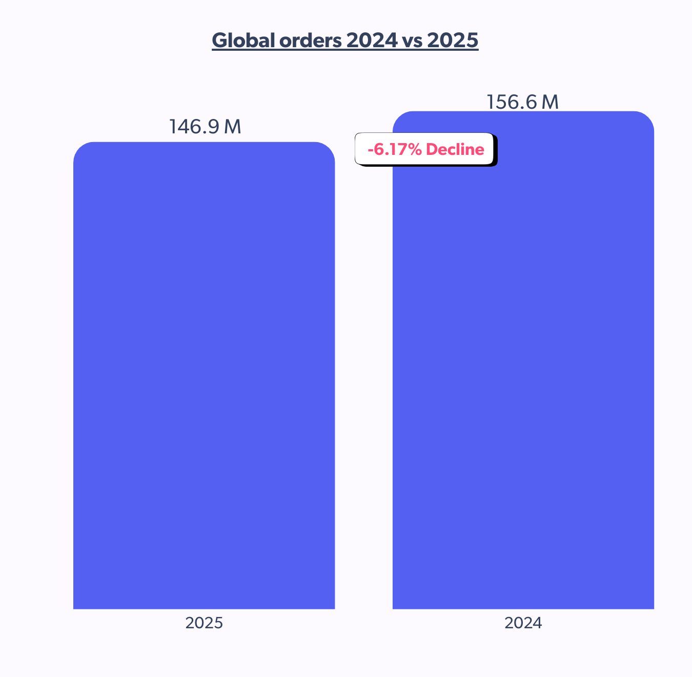 black friday 2025 global orders