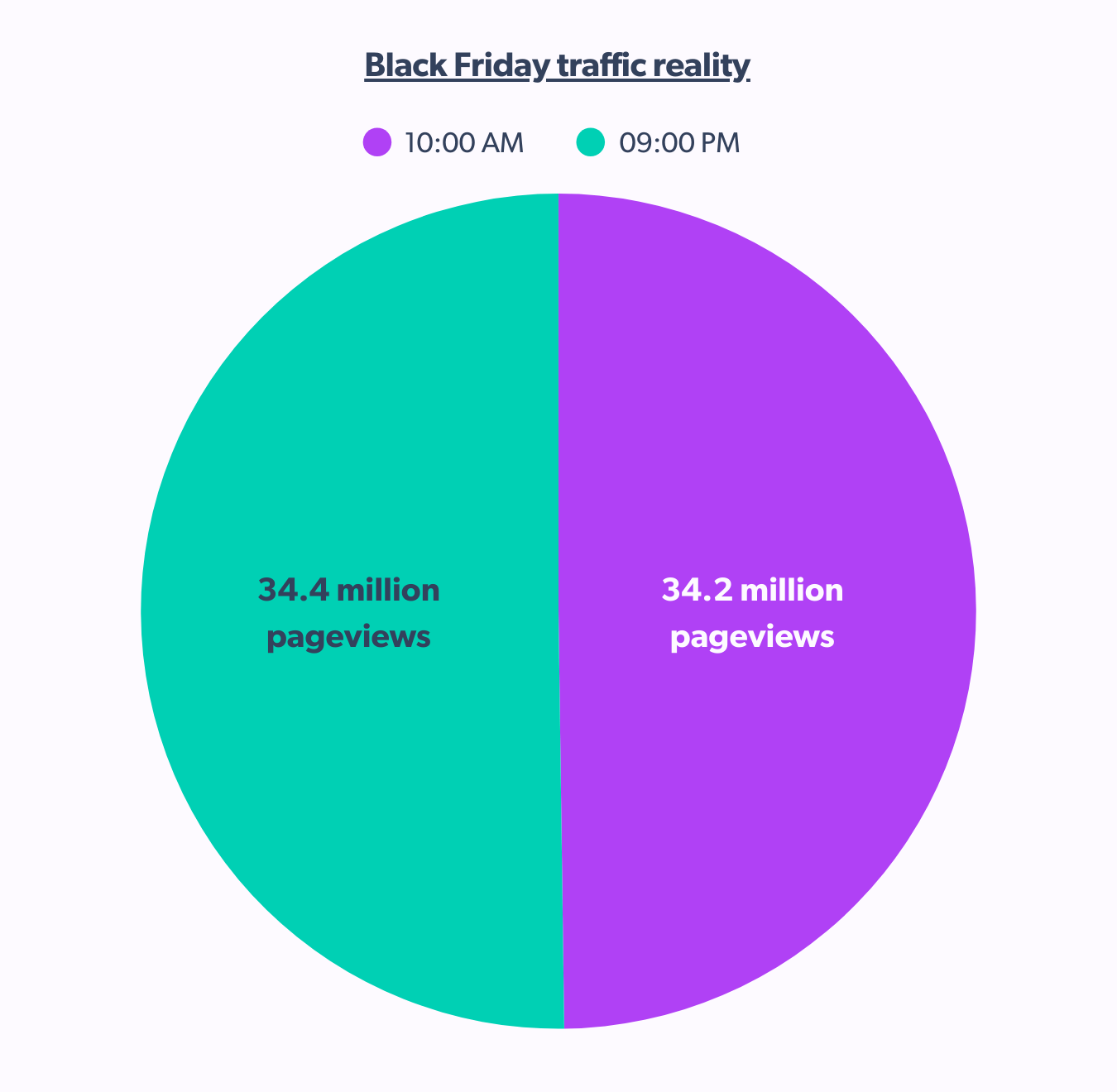 Black Friday Cyber Monday time peaks