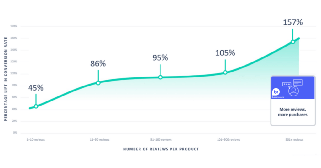 64 user-generated content statistics to know in 2024 | Bazaarvoice