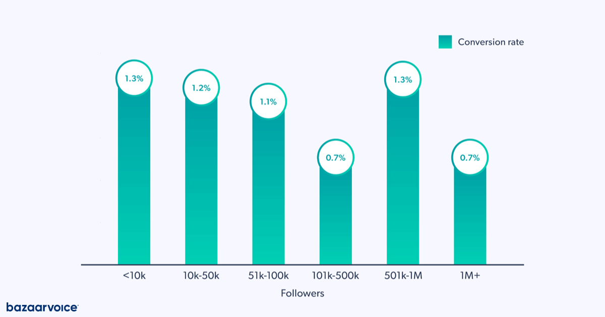 10 key Instagram metrics you should use Bazaarvoice