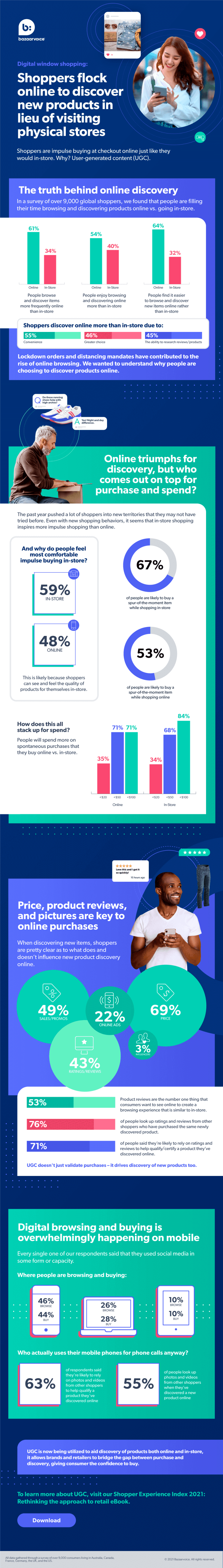 Infographic: Online product discovery trends | Bazaarvoice