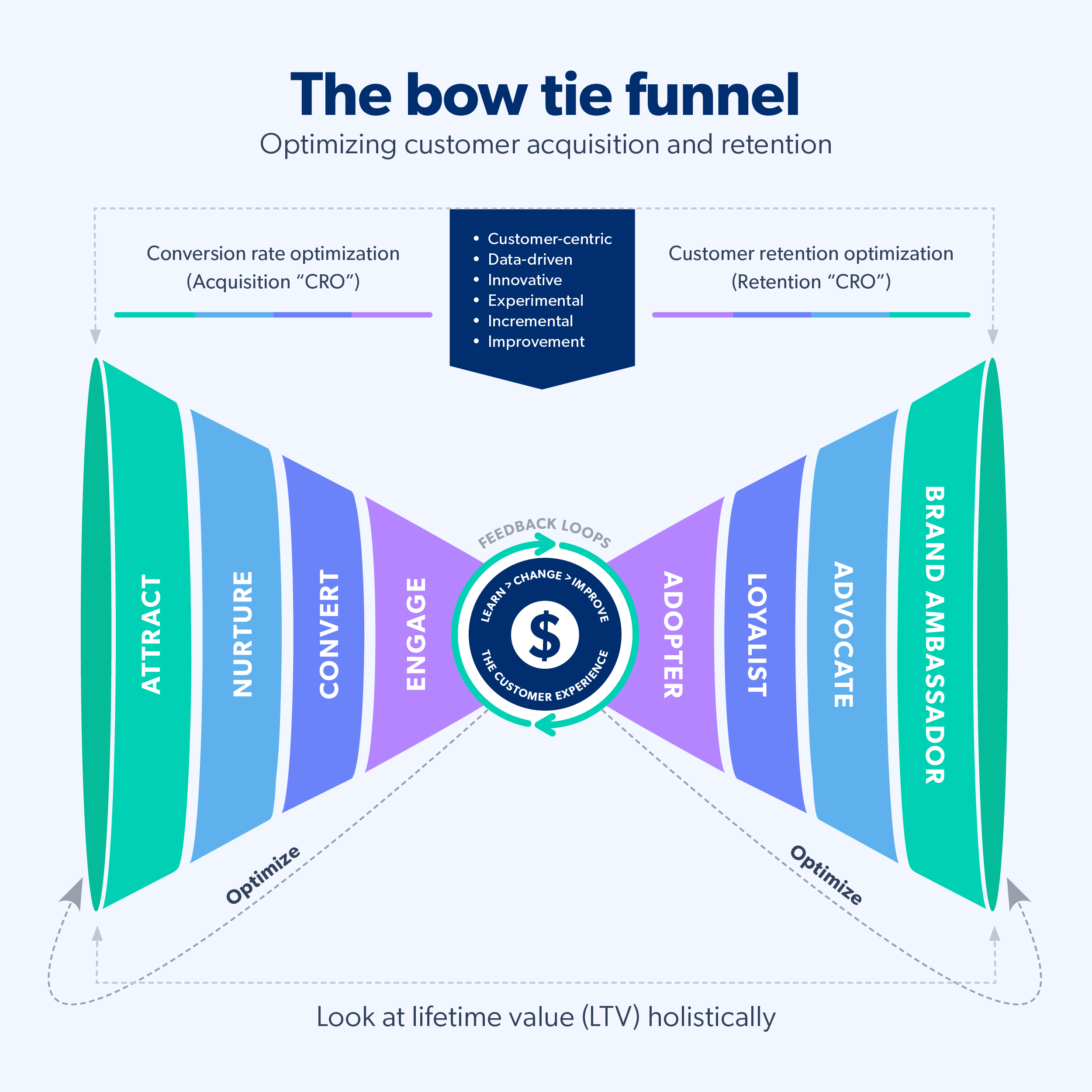 The bow tie funnel: A guide to the sales and marketing funnel | Bazaarvoice