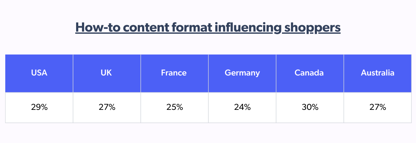 how-to content format influencing shoppers
