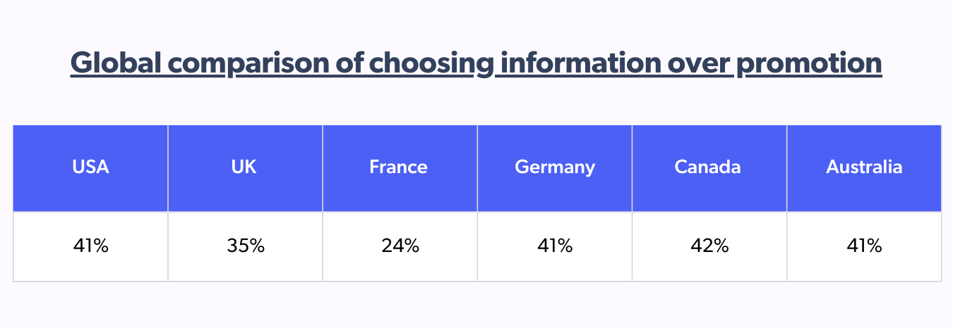 global comparison of choosing information over promotion