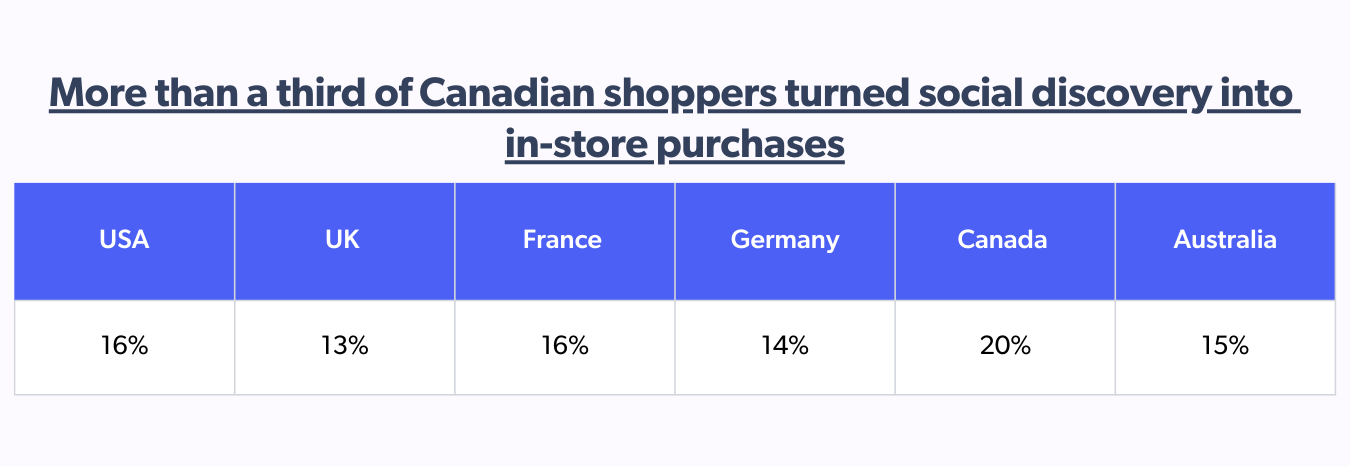 social discovery into in-store purchases