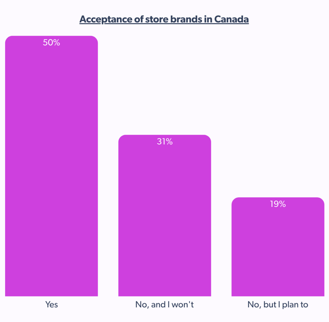 Canadian consumer trends show 82% prefer store brands for affordability ...