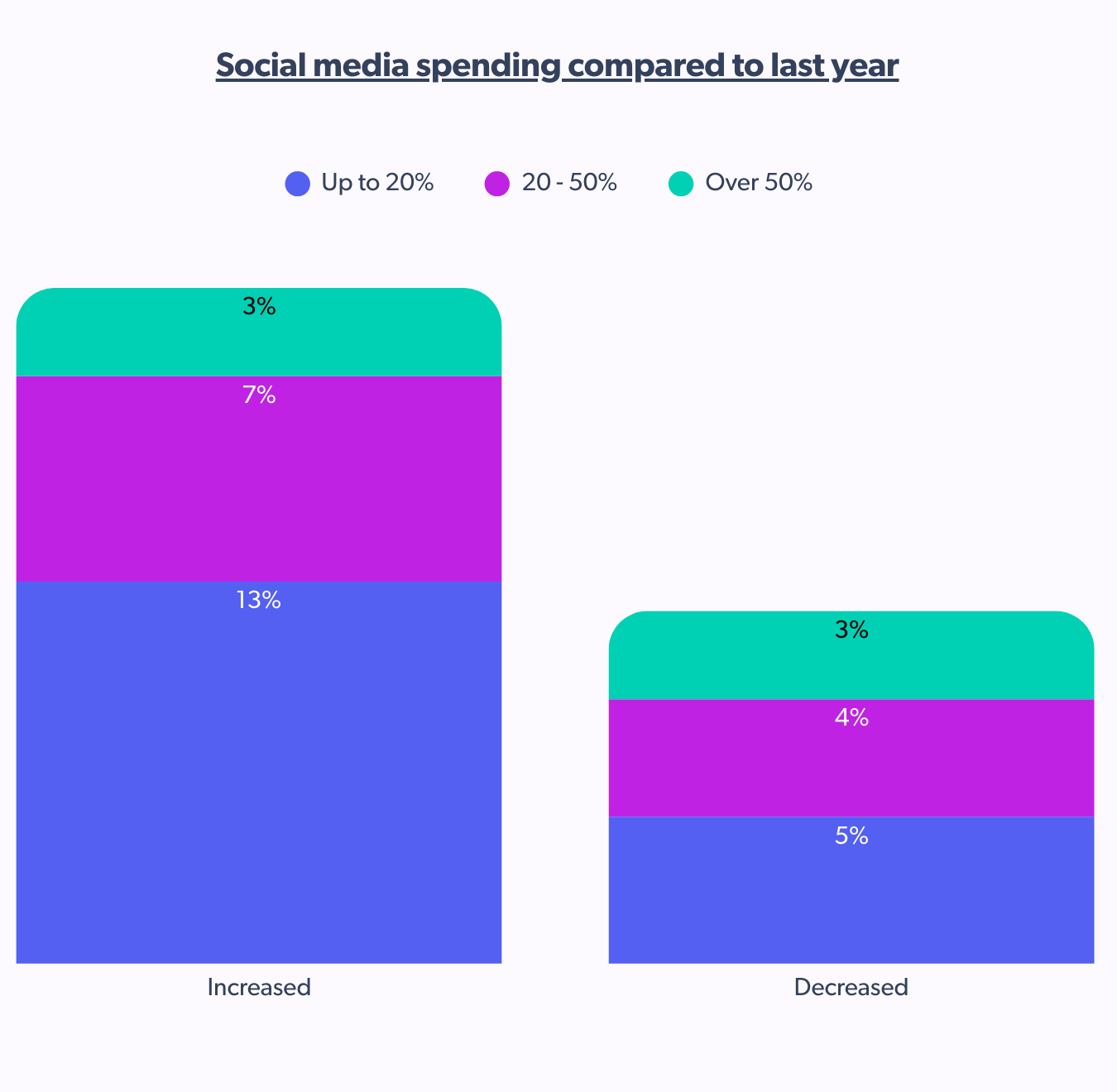 social media spending compared to last year