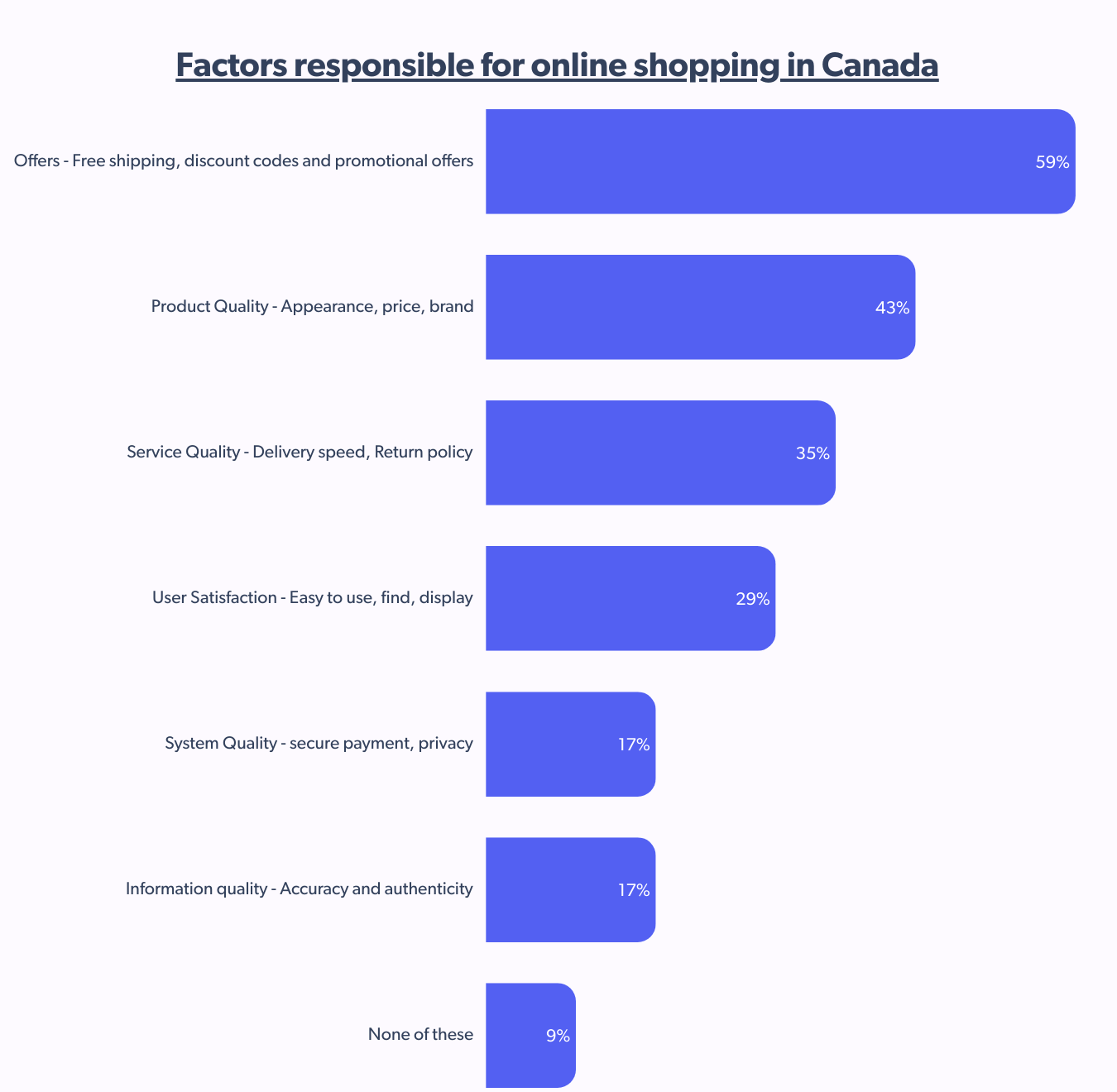 factors responsible for online shopping in Canada