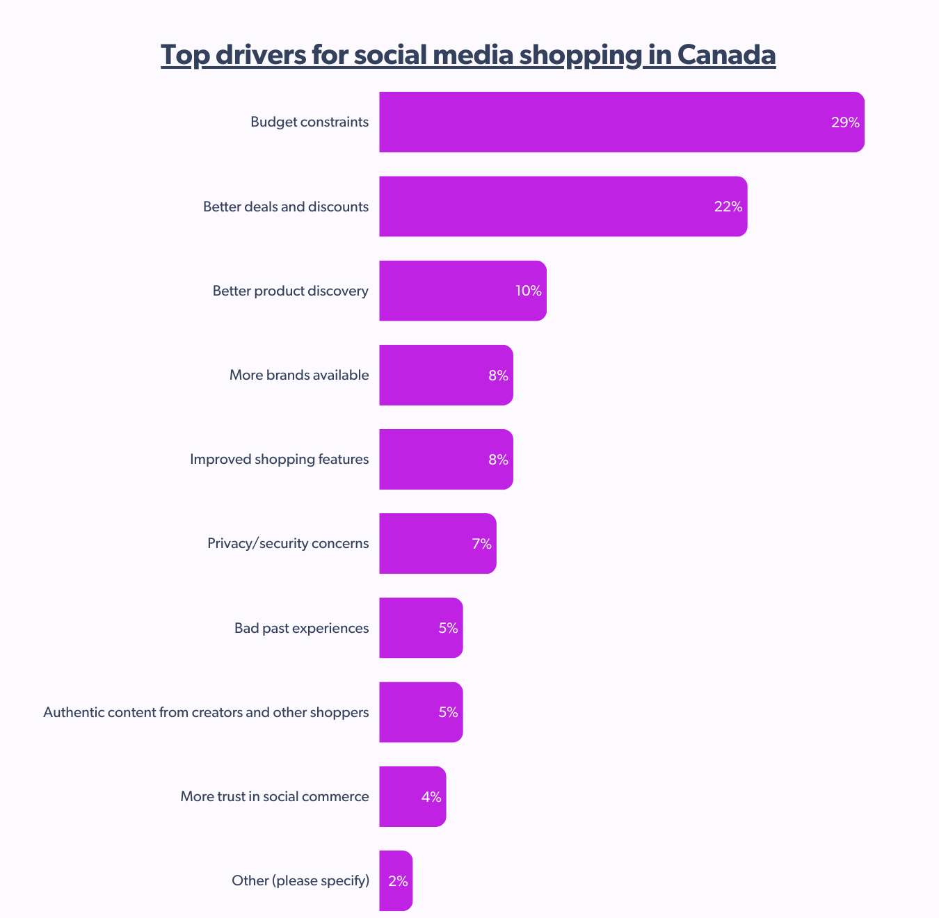 top drivers for social media shopping in Canada