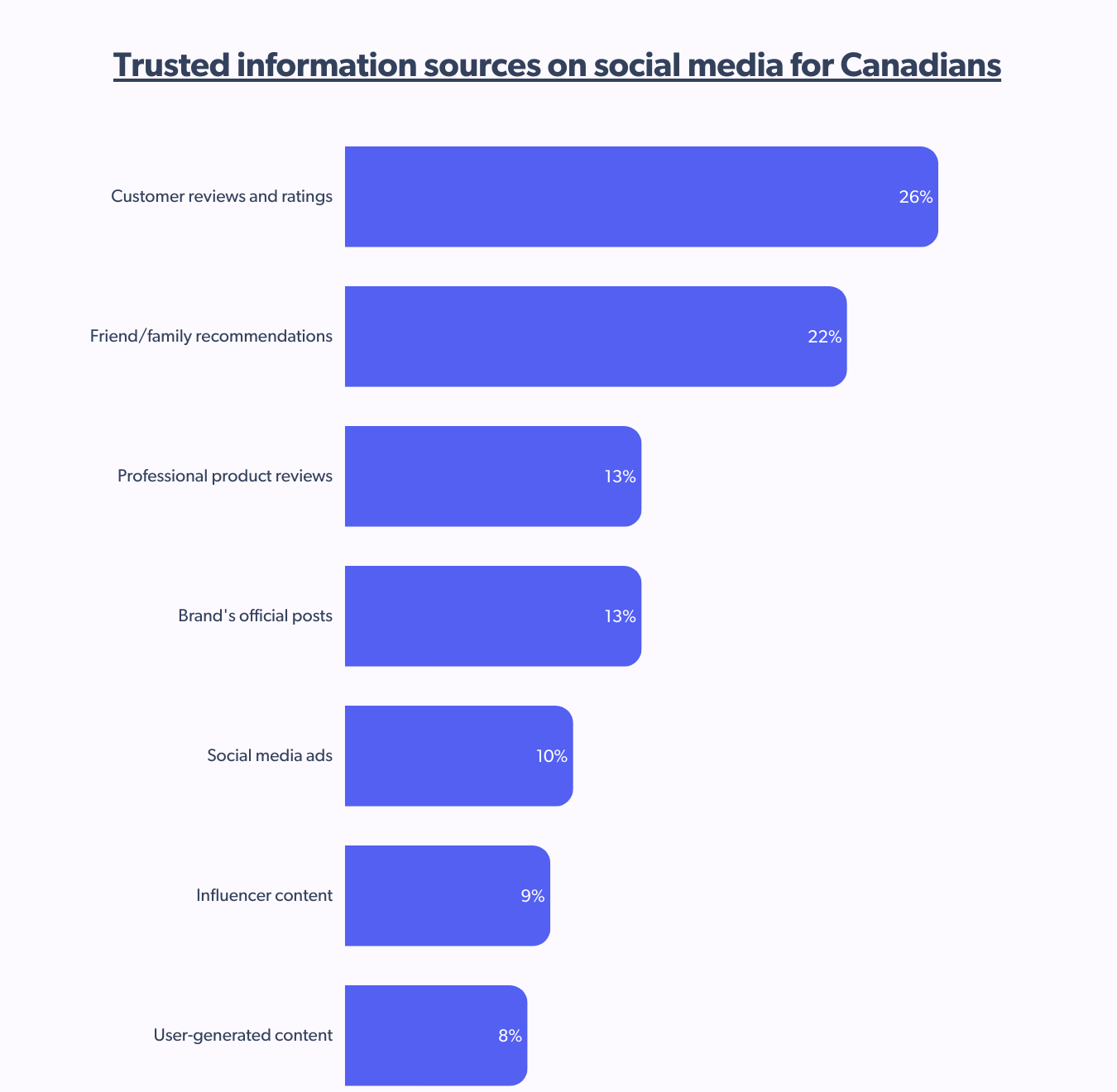 trusted information sources on social media for Canadians