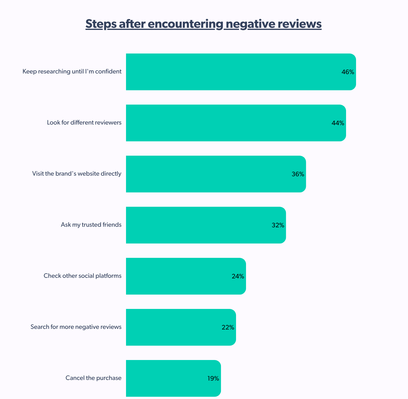 steps after encountering negative reviews