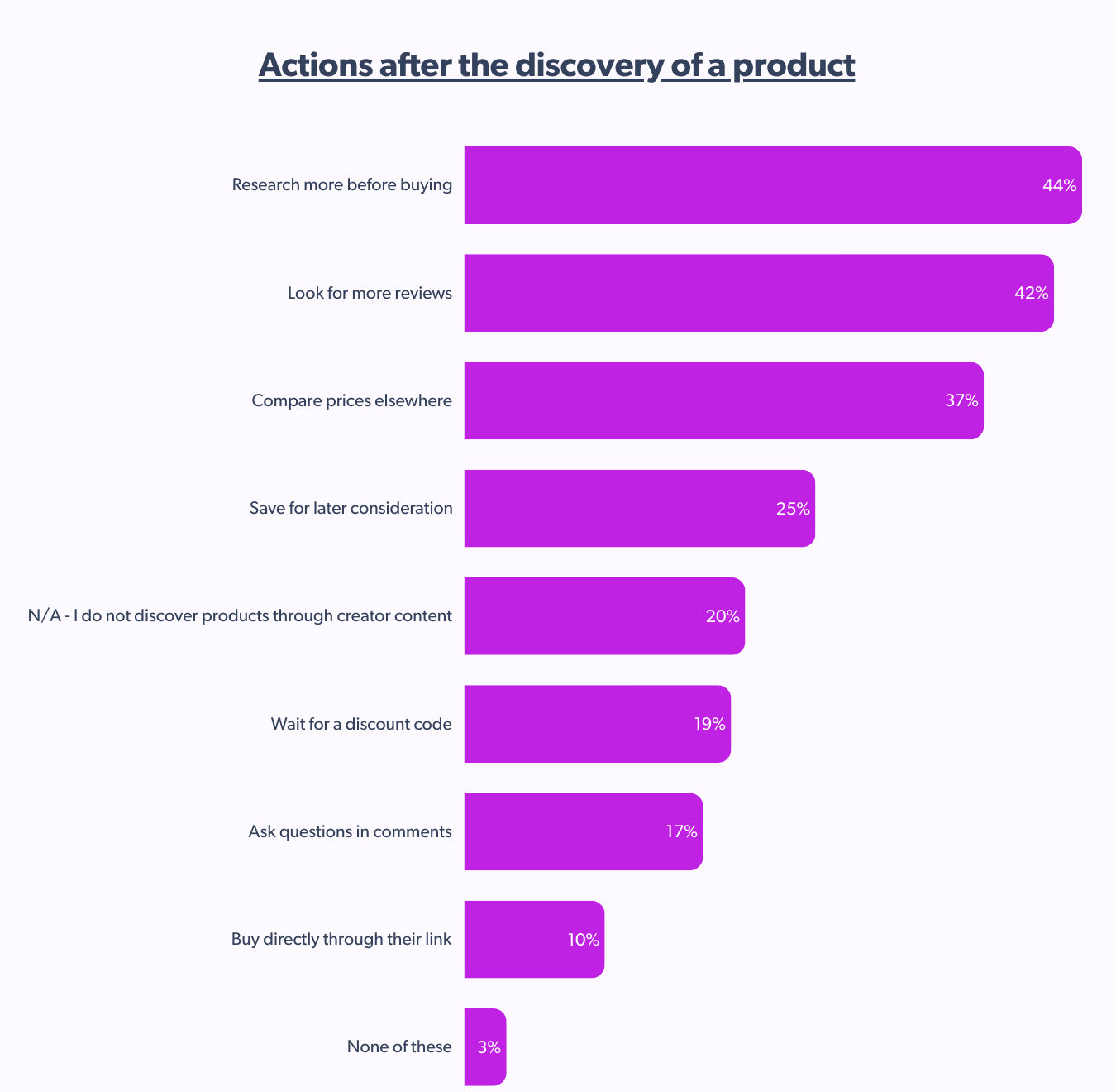 actions after the discovery of a product