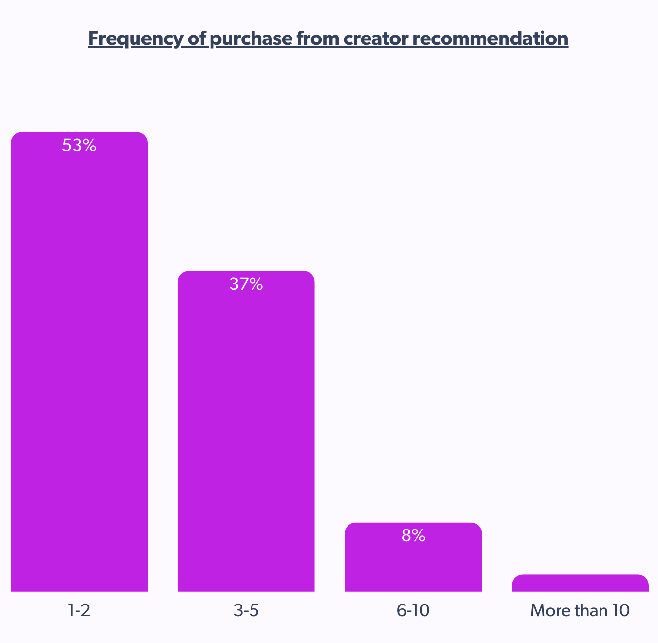 frequency of purchase from creator recommendation