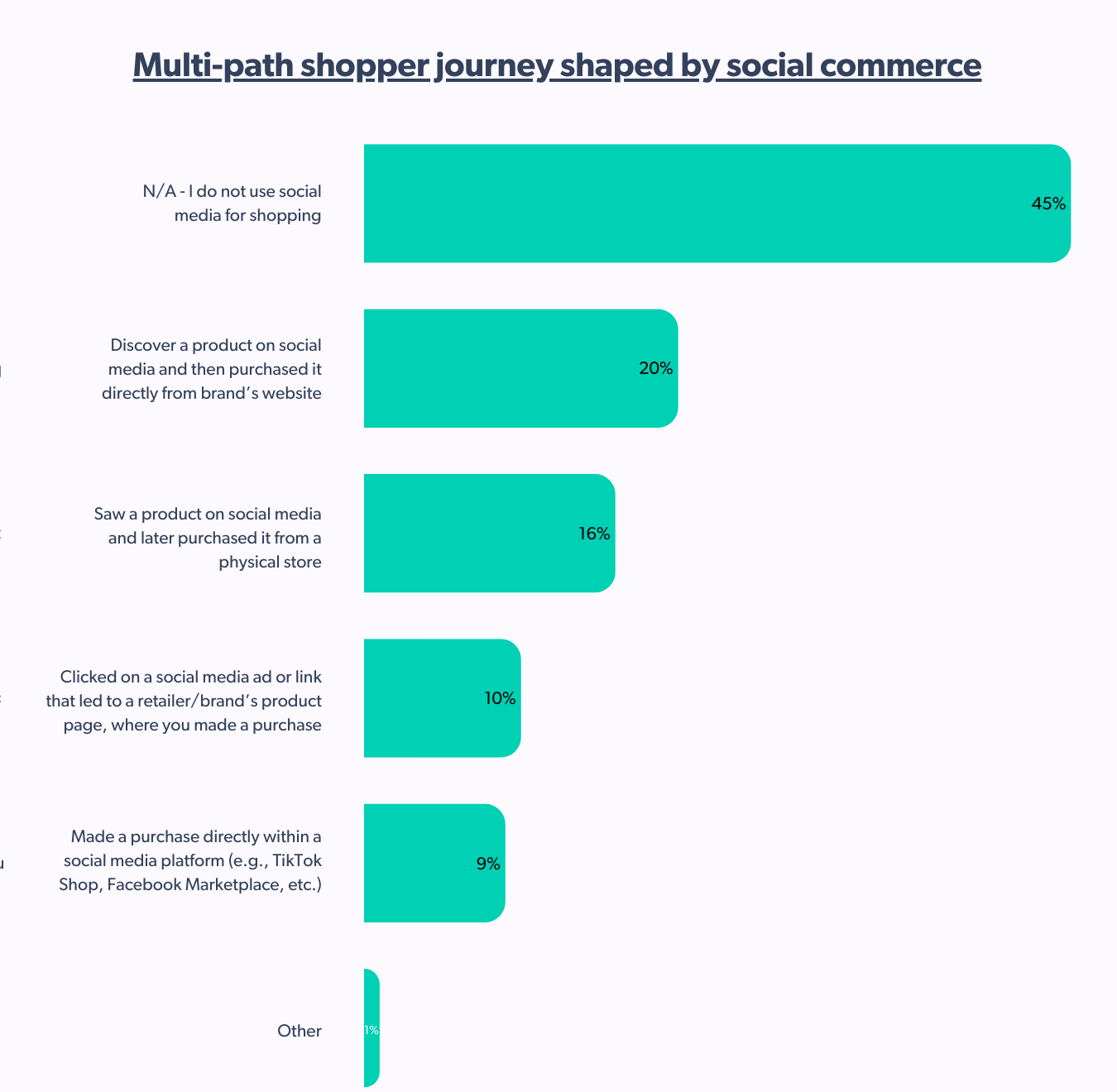multi-path shopper journey shaped by social commerce