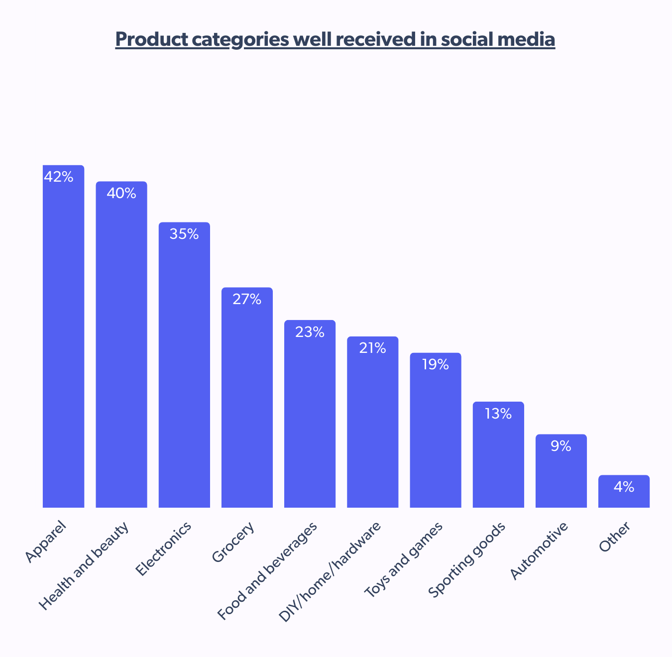 product categories well received in social media