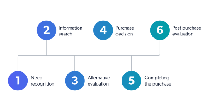 The 6 Stages Of The Consumer Buying Process Bazaarvoice 7040