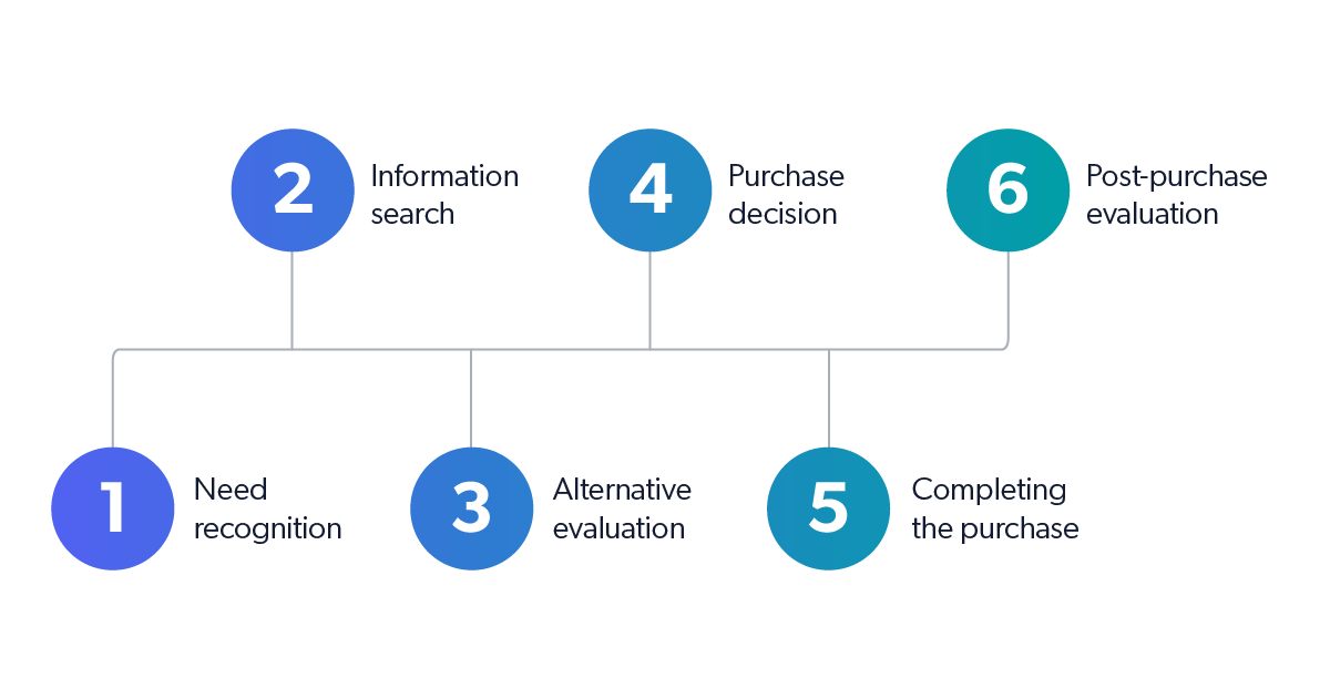 processus d'achat du consommateur