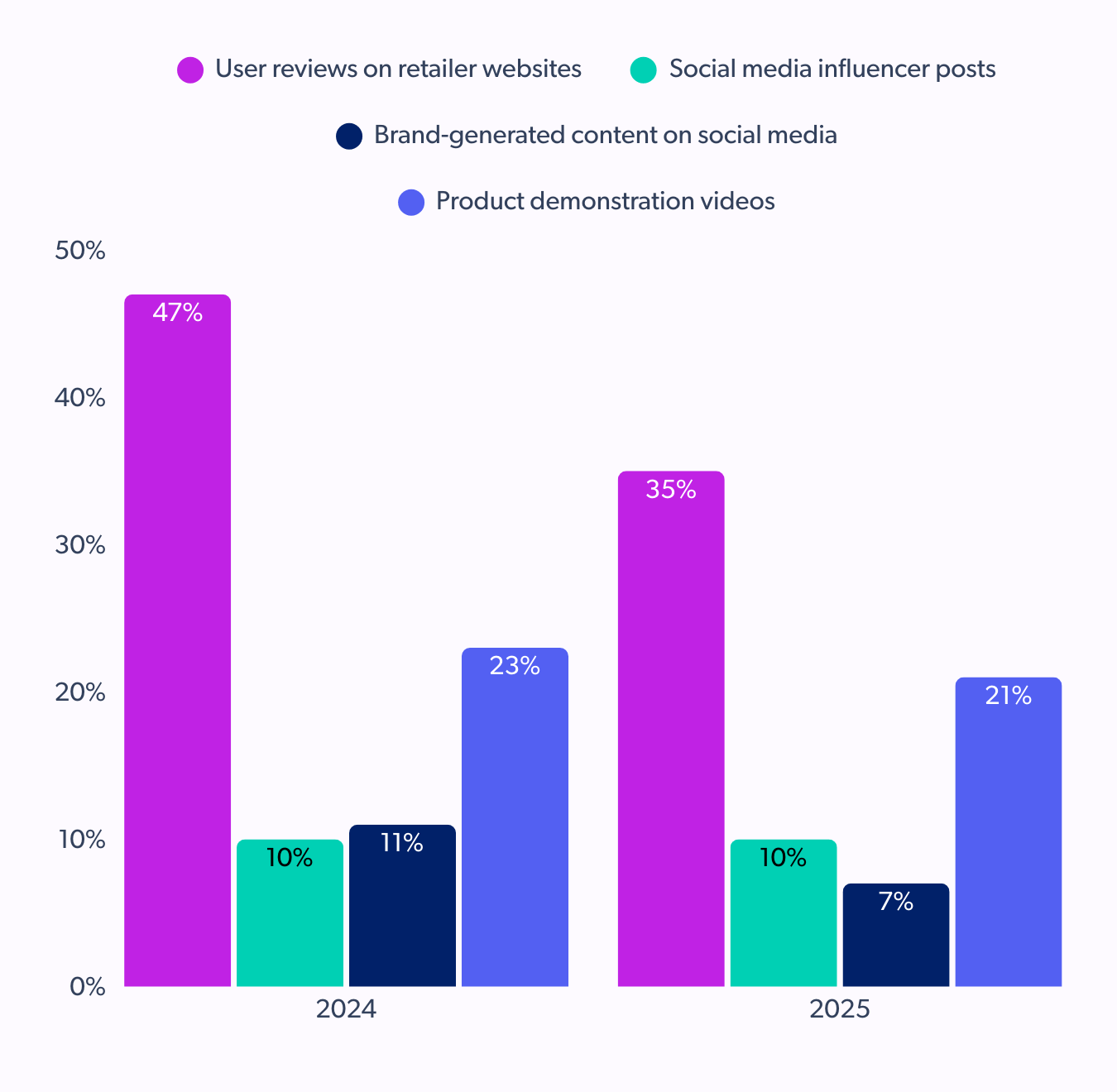 Declining influence of retailer review