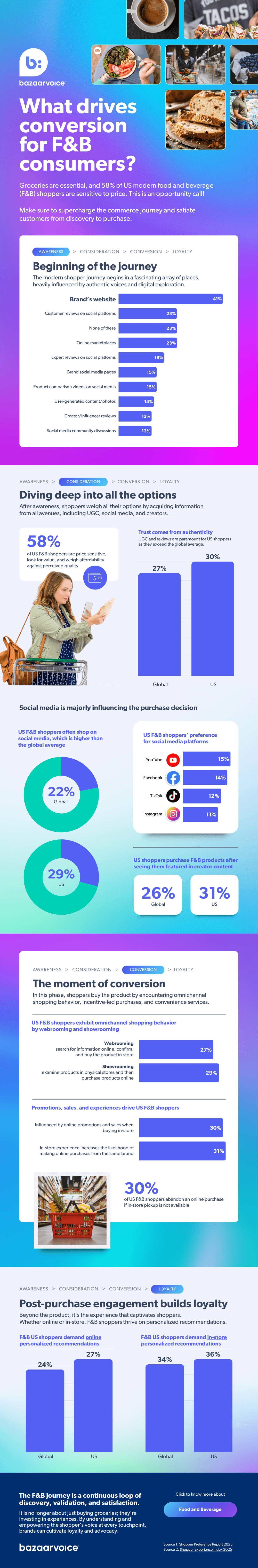 What drives conversion for F&B consumers