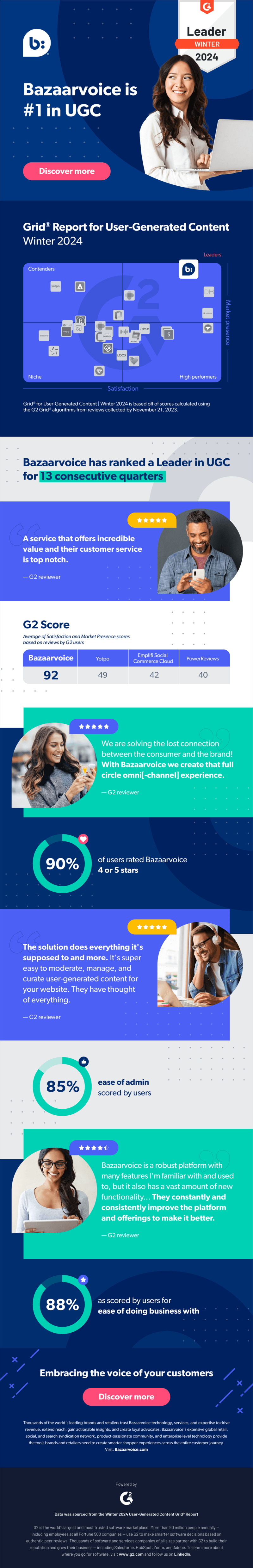 Infographic: Bazaarvoice is #1 in UGC | Bazaarvoice