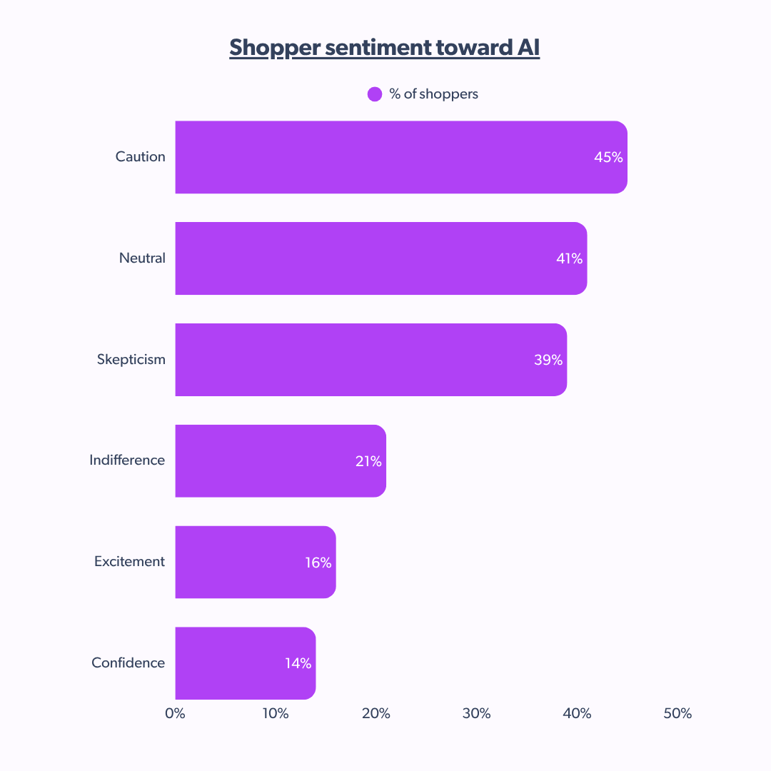 Graph showing shopper sentiment toward AI where caution is leading at 45%