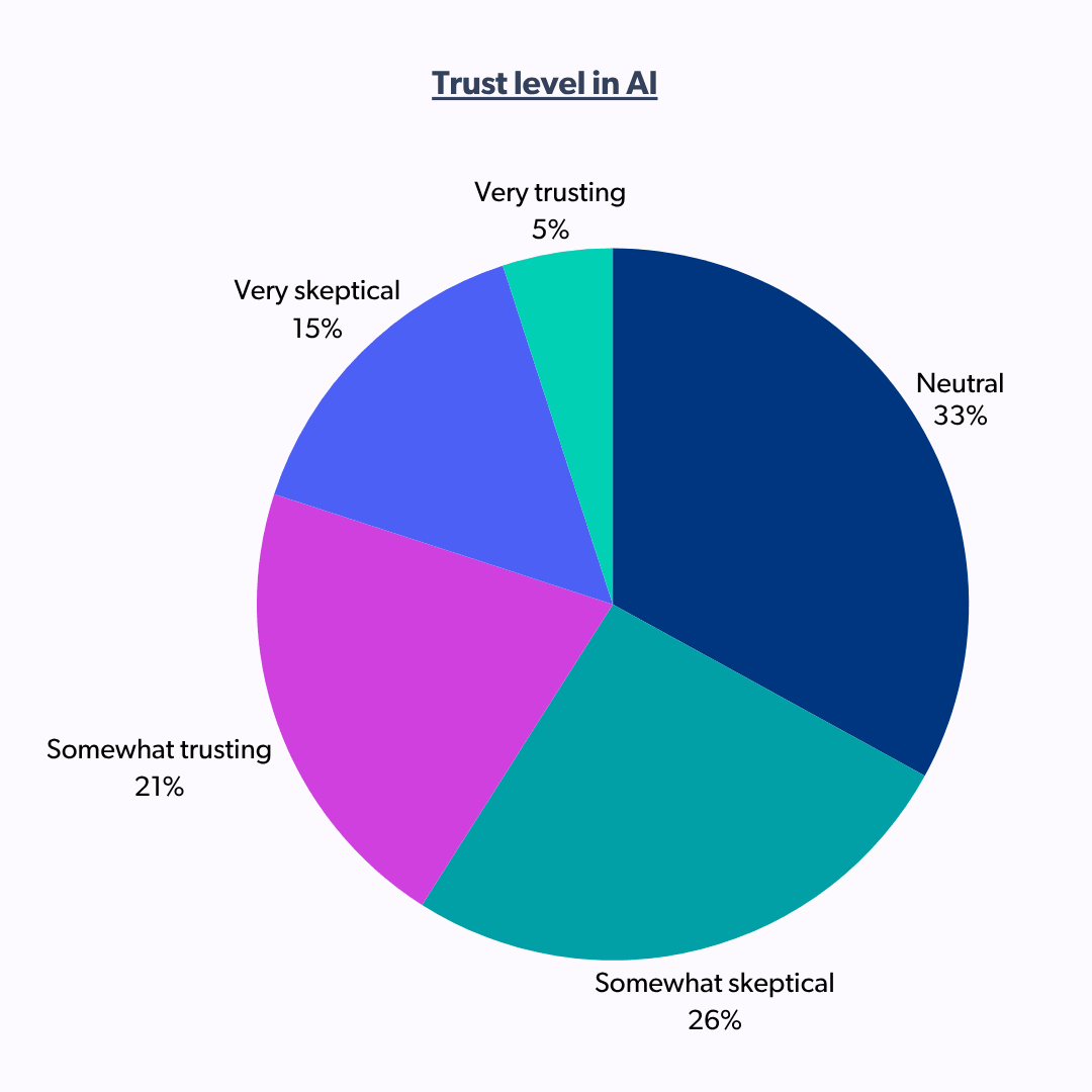 Pie chart showing shoppers' trust level in AI with the neutral sentiment in the lead at 33%