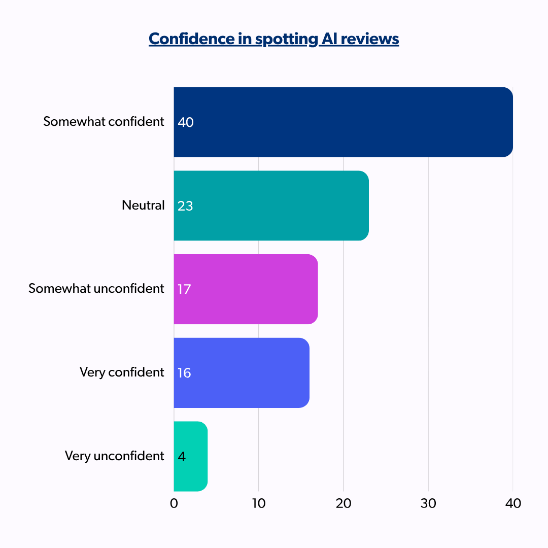 Bar graph showing how confident shoppers are in spotting AI written reviews with 40% saying they are somewhat confident