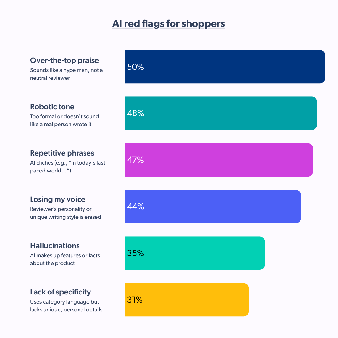 Bar graph showing the 'AI icks' in reviews that cause shopper drop offs. Over-the-top praise leads at 50%.