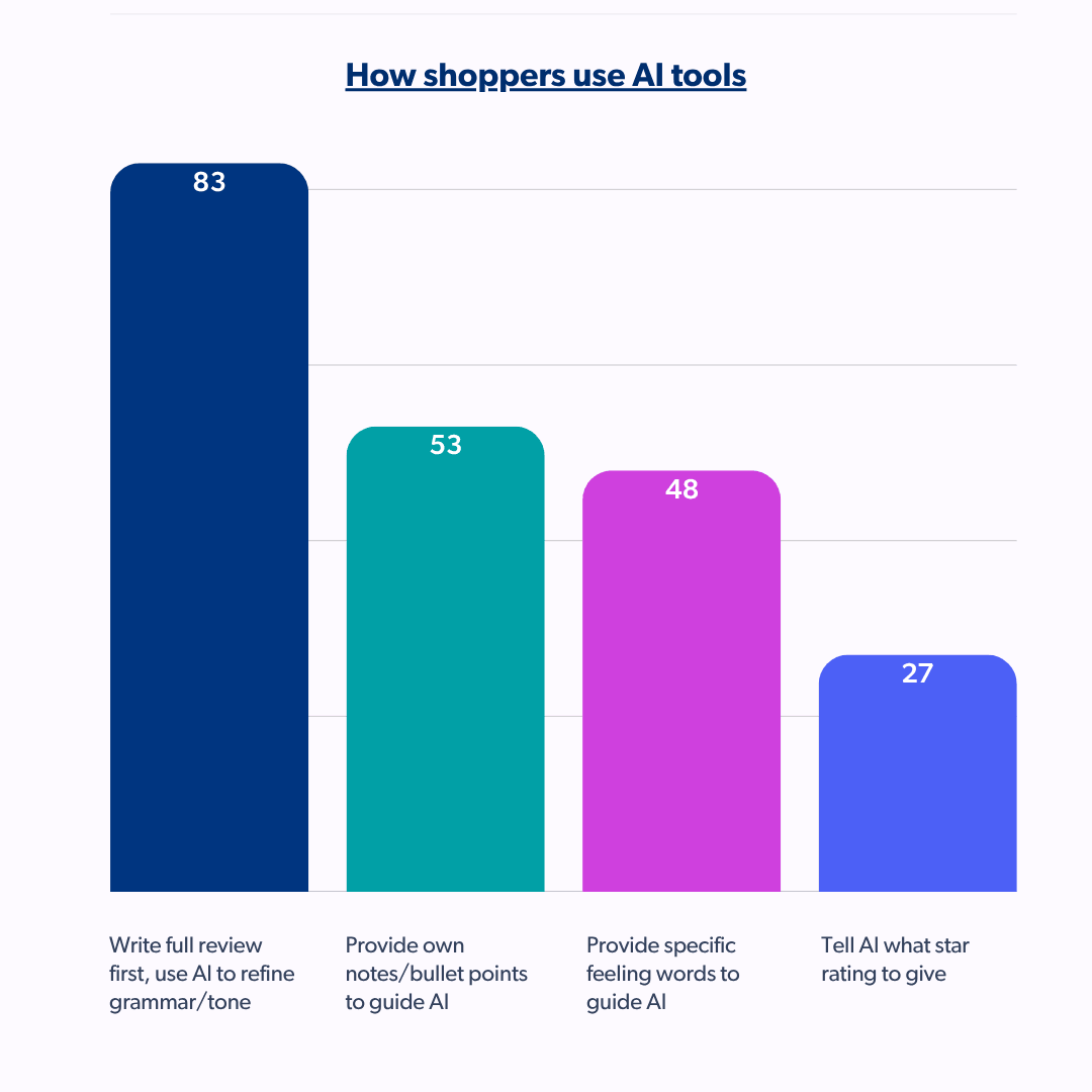 Bar graph highlighting how a majority 83% shoppers use AI tools to refine the grammar/tone in their originally written review 