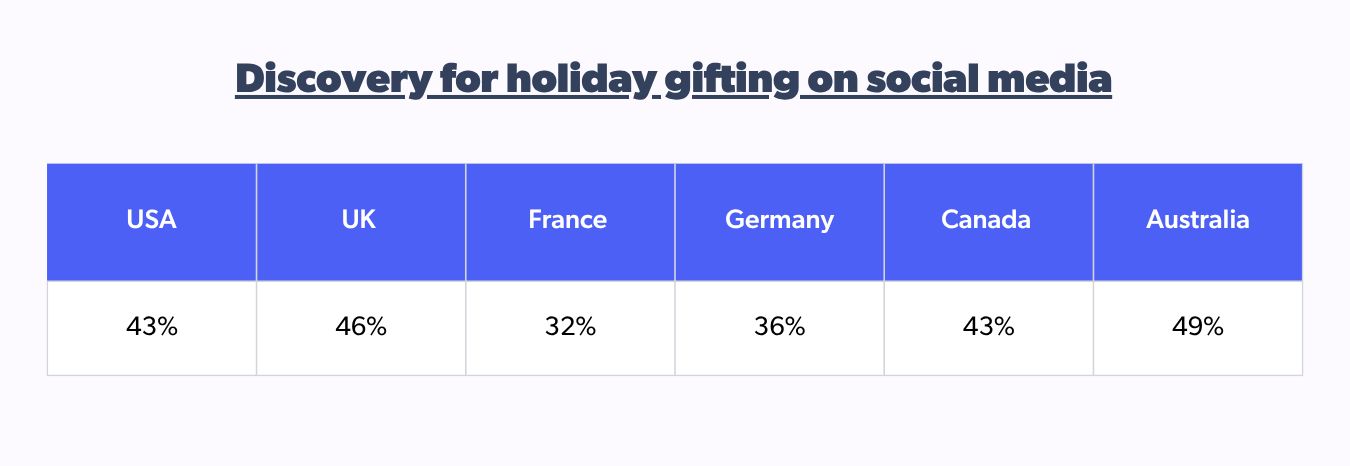 discovery for holiday gifting on social media