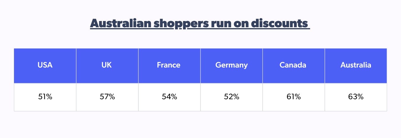 Australians shoppers run on discounts