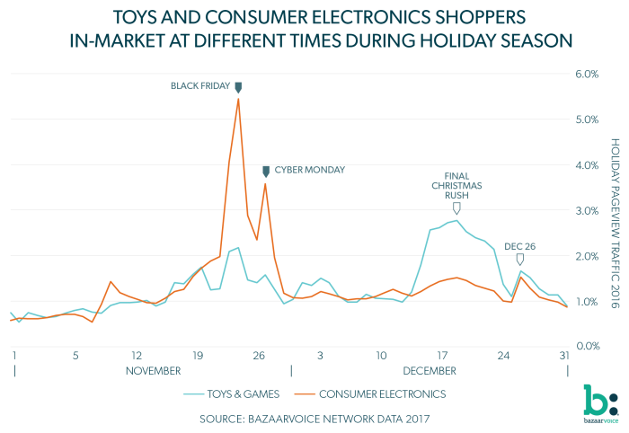 8 smart marketing insights for the holiday shopping season  Bazaarvoice