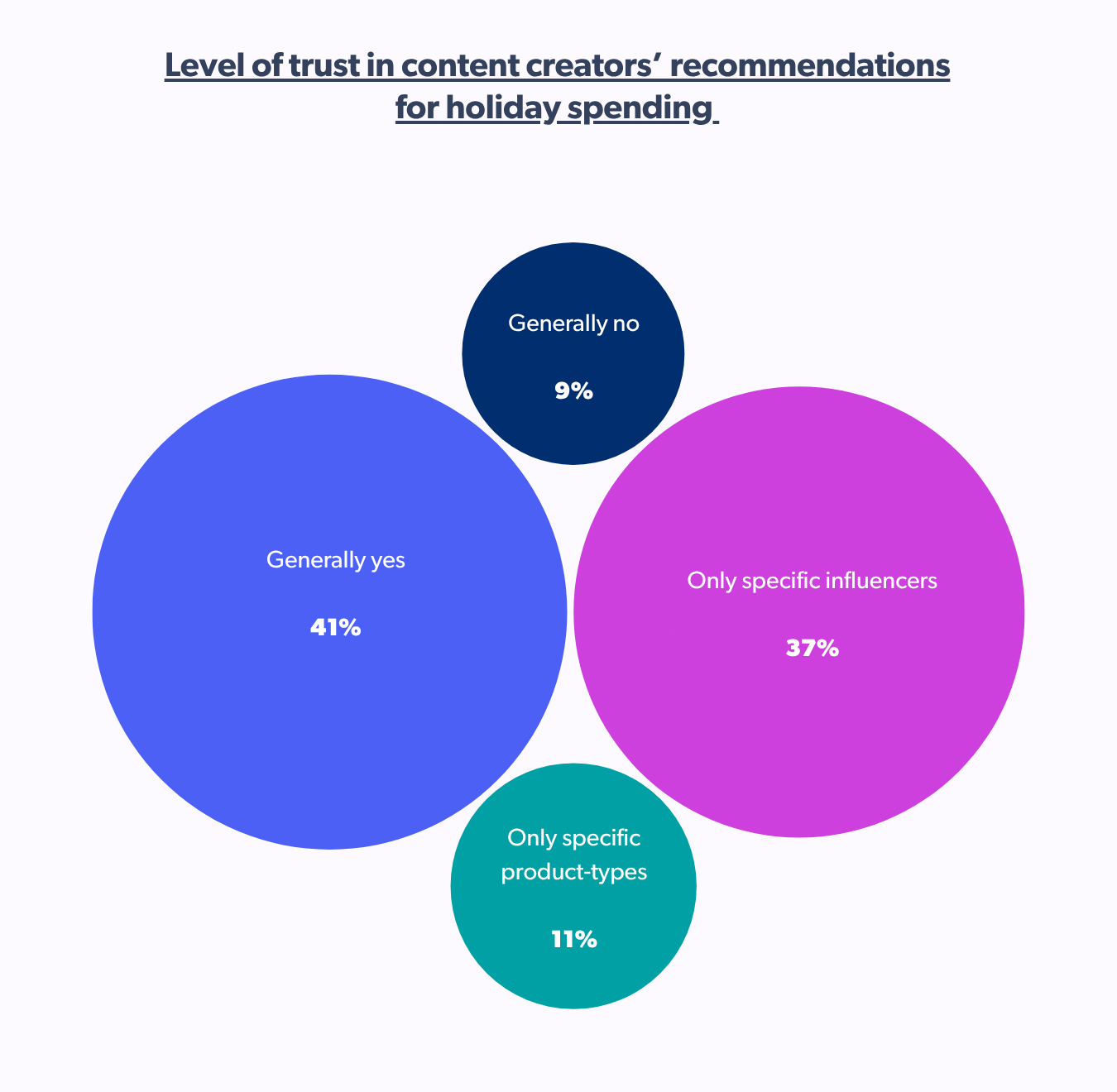Level of trust in content creators' recommendations for holiday spending