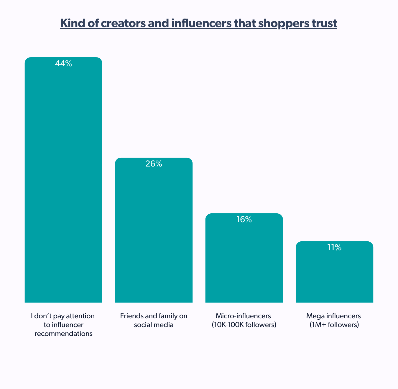 Kind of creators and influencers that shoppers trust