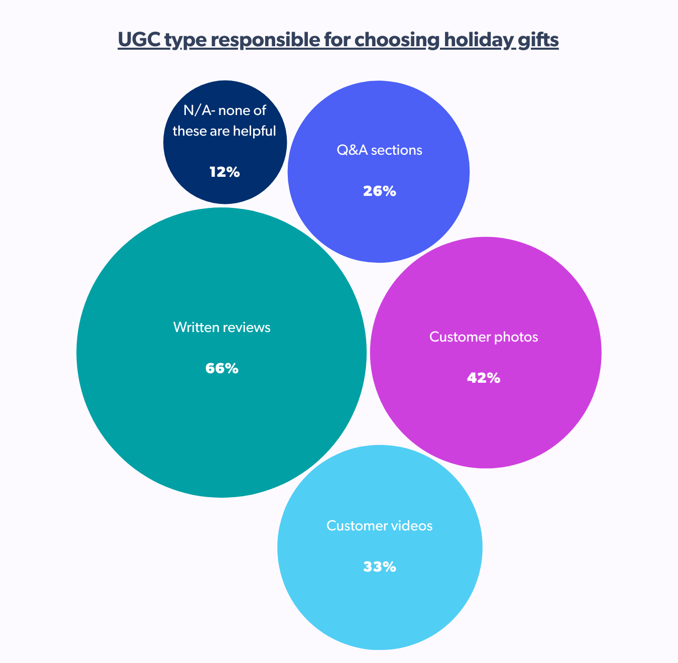 UGC type responsible for choosing holiday gifts