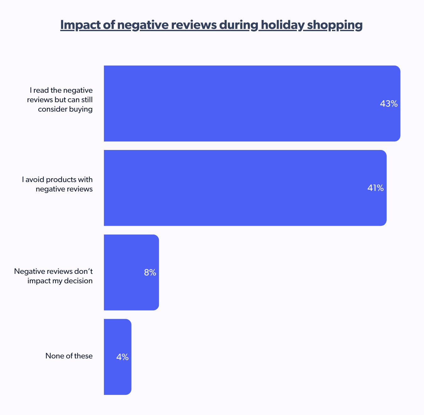 Impact of negative reviews during holiday shopping