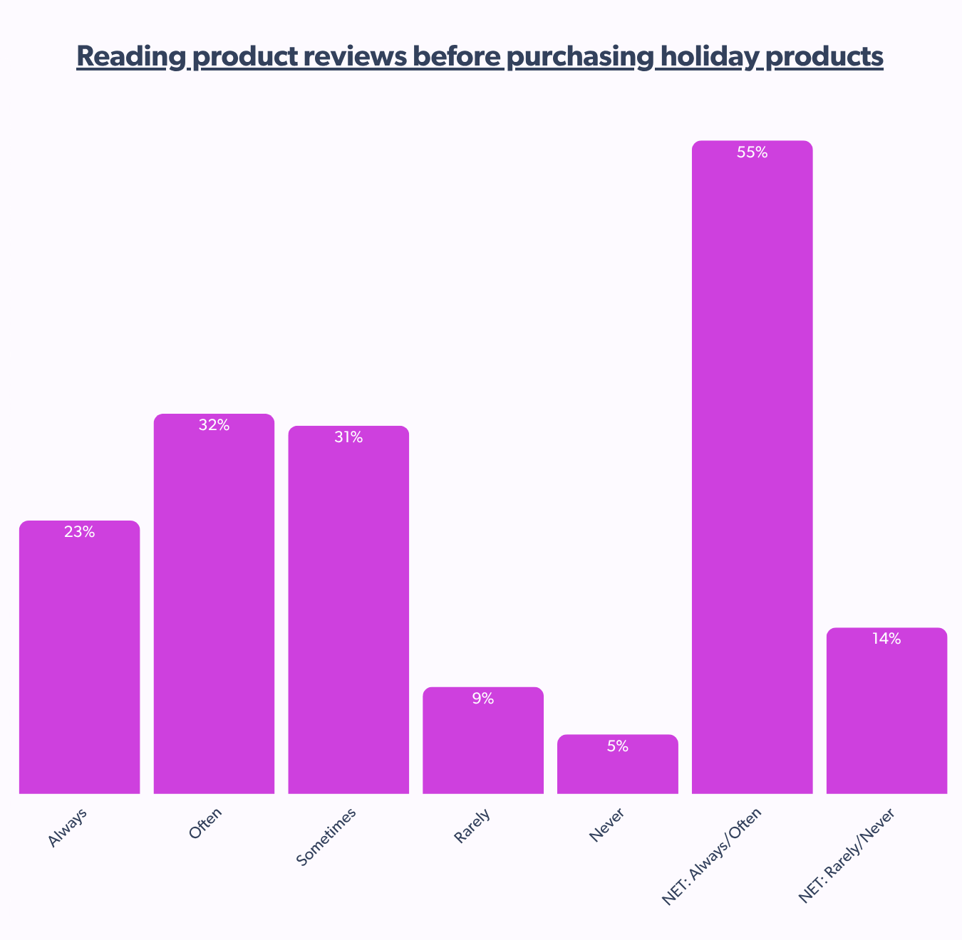 Reading product reviews before purchasing holiday products