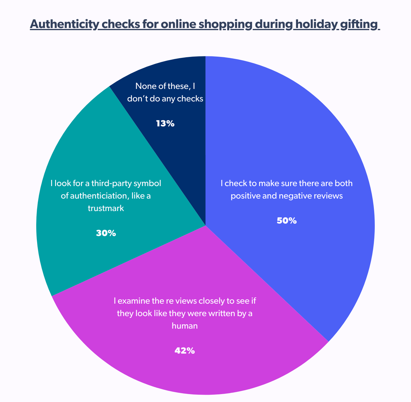 Authenticity checks for online shopping during holiday gifting