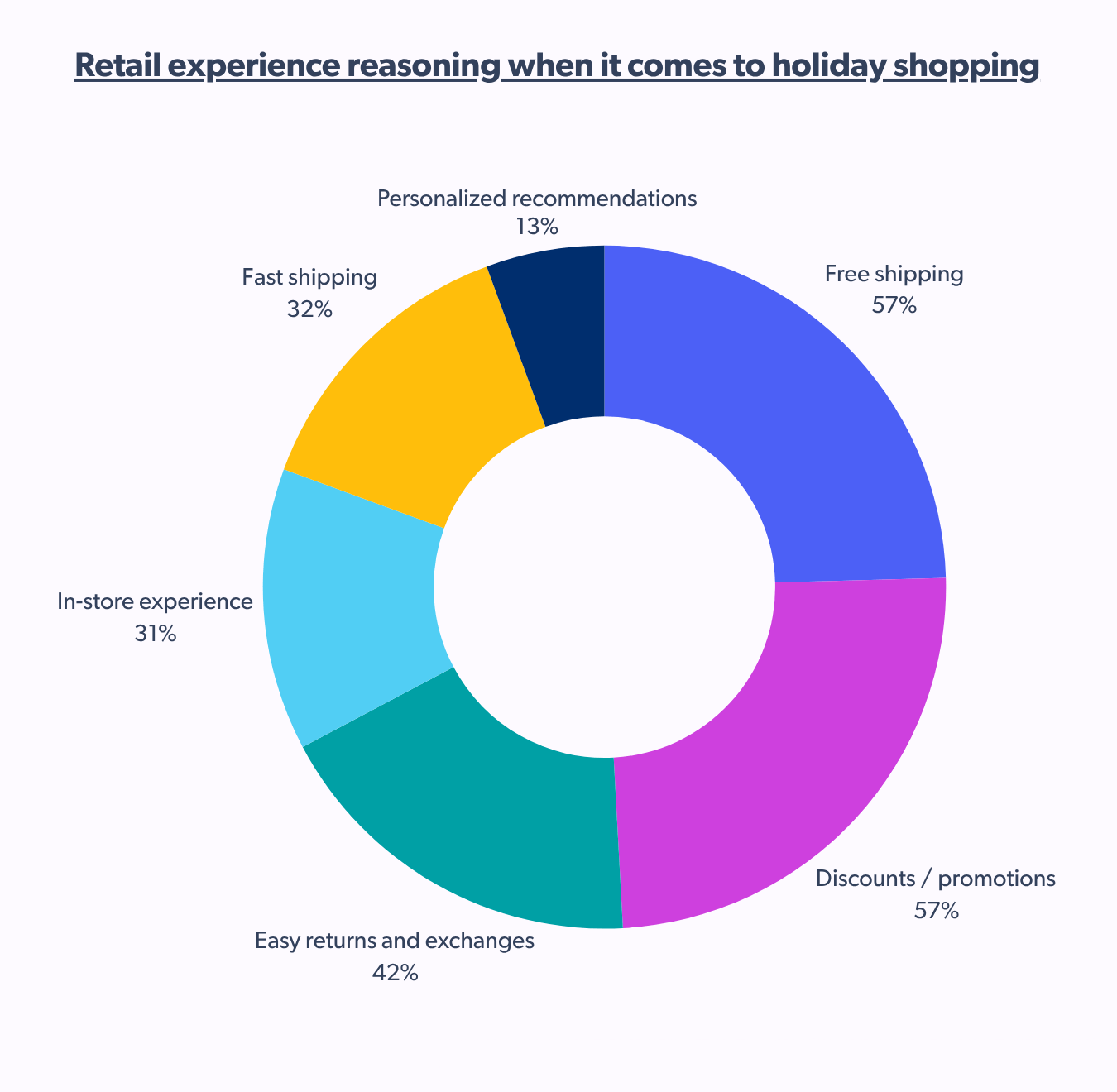 Retail experience reasoning when it comes to holiday shopping
