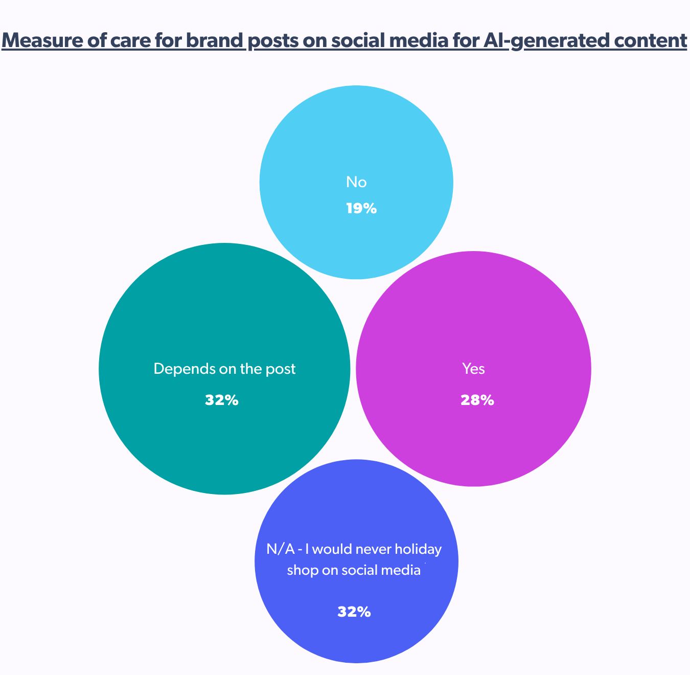 Measure of care for brand posts on social media for AI-generated content