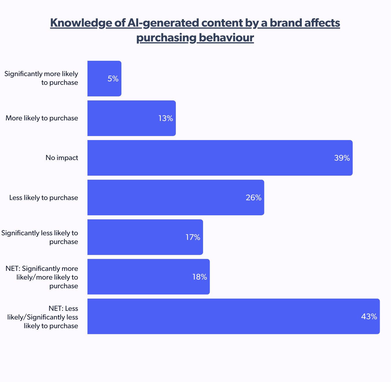 Knowledge of AI-generated content by a brand affects purchasing behavior